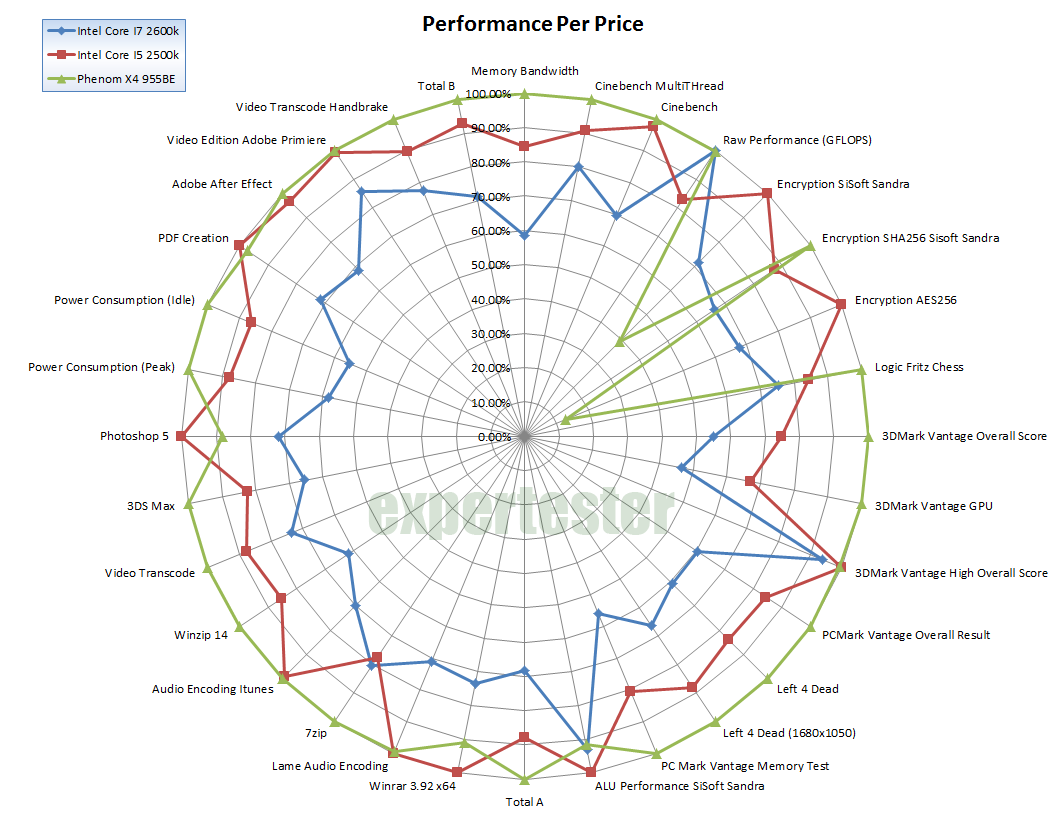 Cpu Cost Vs Performance Chart Pflag
